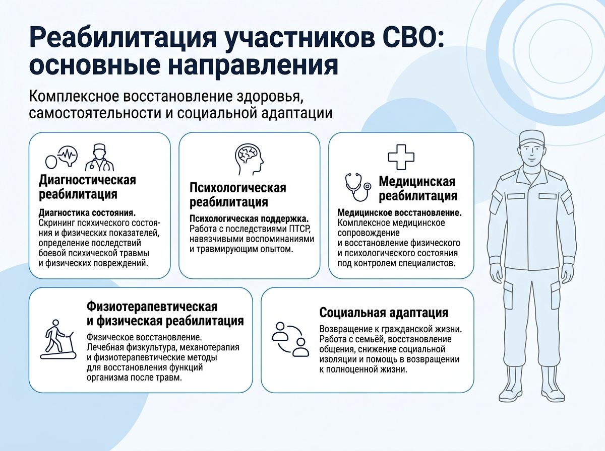 Реабилитация участников СВО в Талдоме инфографика